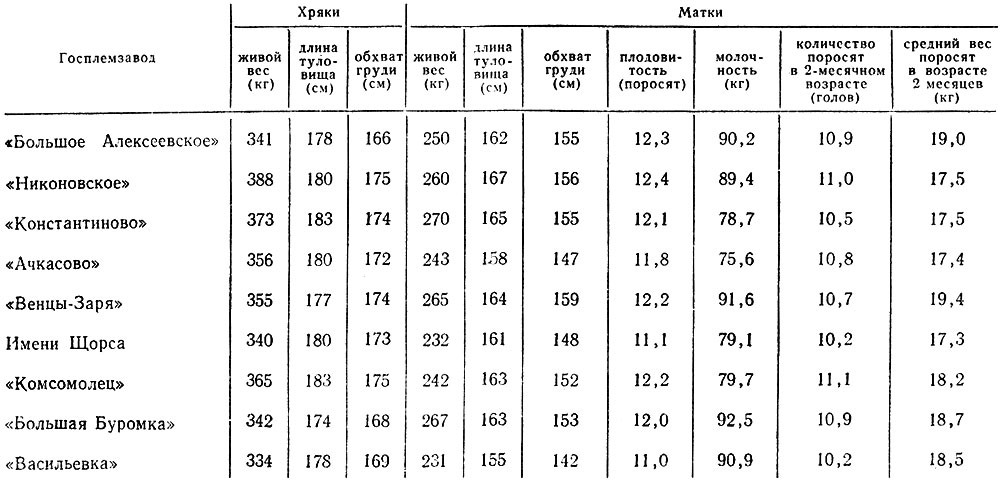 Таблица 2. Характеристика развития и продуктивности хряков и маток в отдельных госплемзаводах