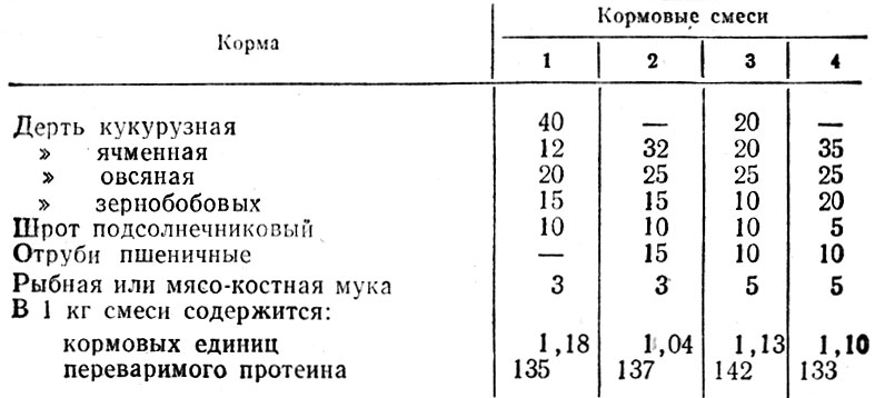 Таблица 10. Состав смеси концентрированных кормов для хряков-производителей