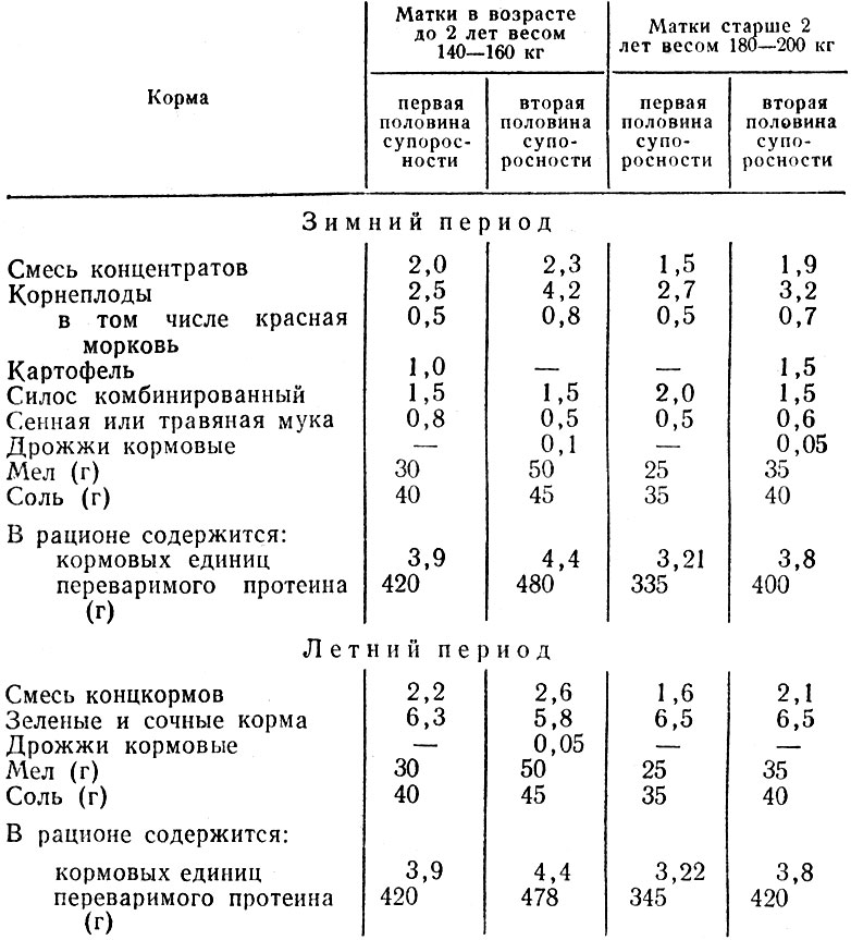 Таблица 13. Примерные рационы для супоросных маток(кг на голову в сутки)