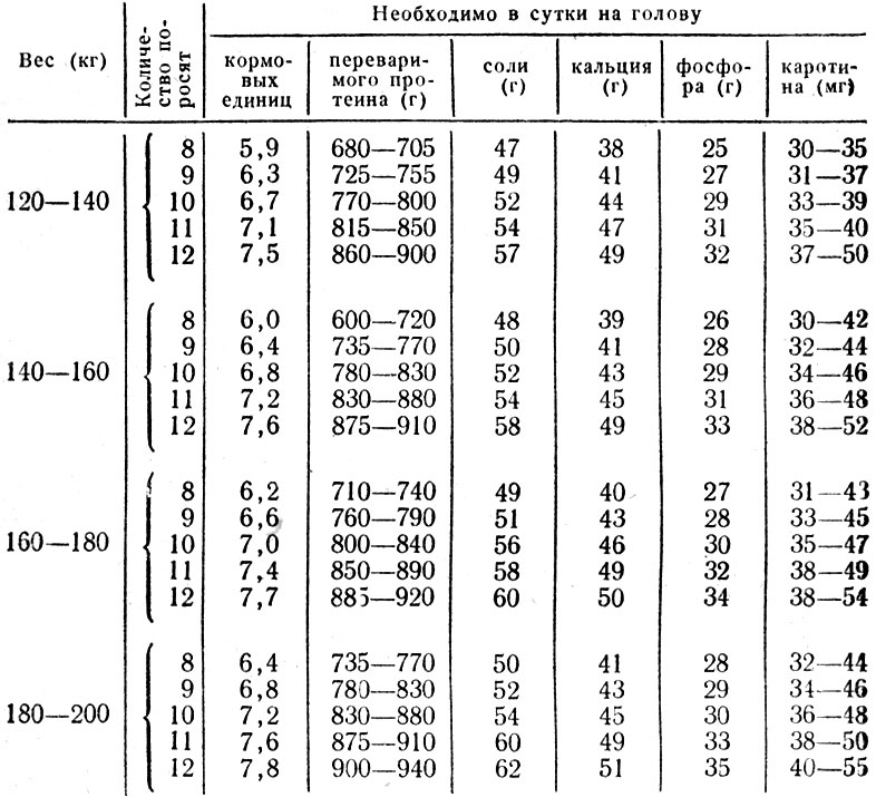 Таблица 14. Нормы кормления подсосных маток в возрасте до двух лет