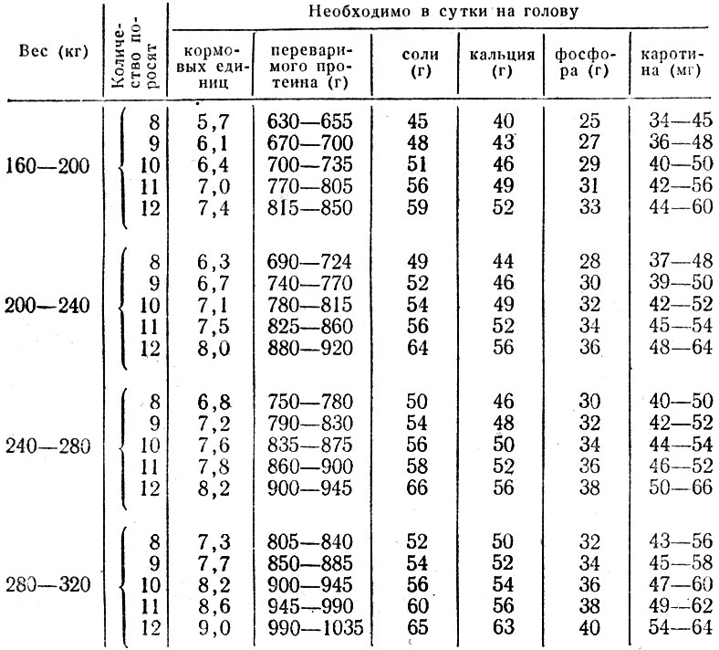 Таблица 15. Нормы кормления подсосных маток старше двух лет