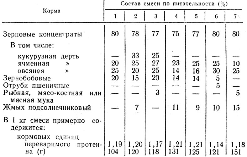 Таблица 24. Примерный состав смесей концентрированных кормов для мясного откорма свиней