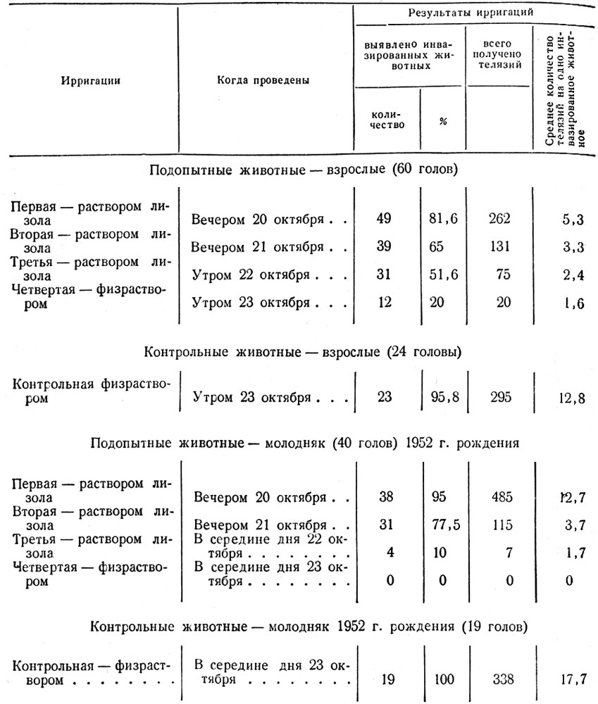Таблица 1. Результаты дегельминтизации крупного рогатого скота против телязиоза в колхозе имени Сталина