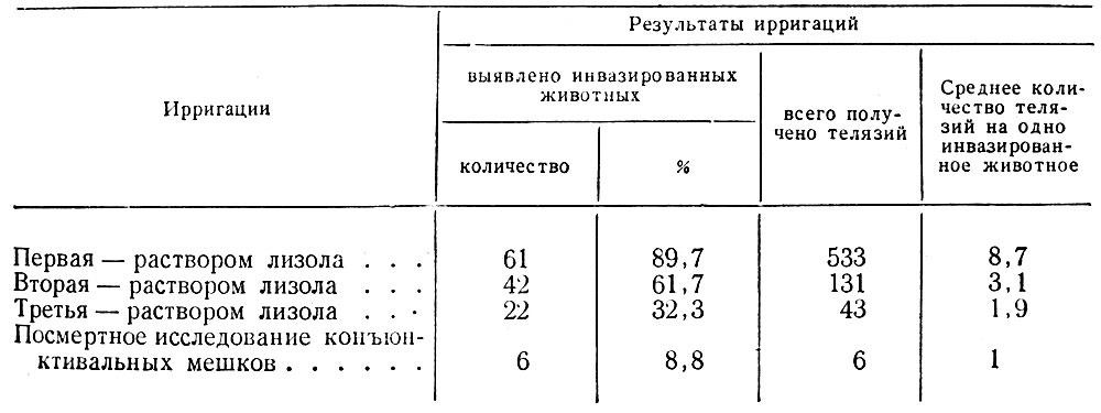 Таблица 2. Результаты дегельминтизации крупного рогатого скота против теляозиза на Хабаровском мясокомбинате